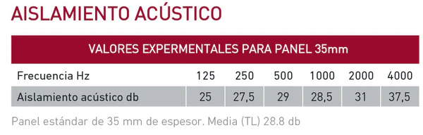 Aislamiento acústico del panel sándwich de fachadas