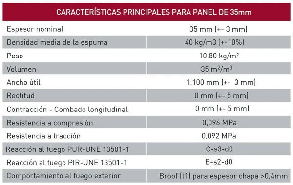 Características técnicas del panel sándwich de fachada